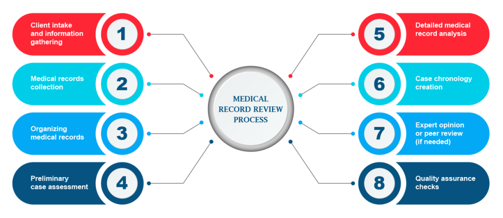 Customized Medical Records Services Record Review