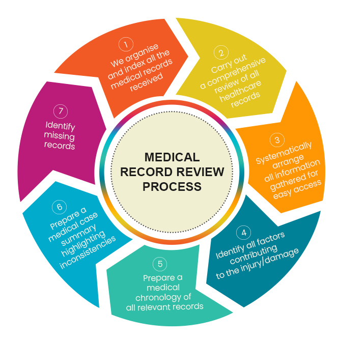 MOS Medical Record Review Medical Review Services