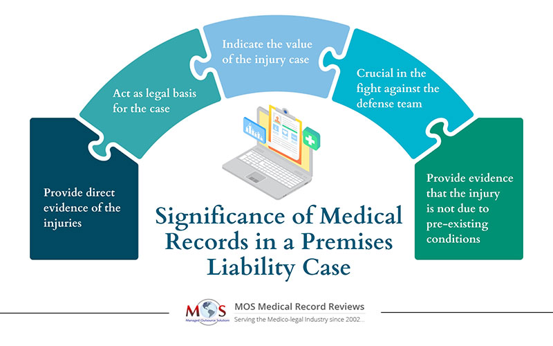 Medical Records