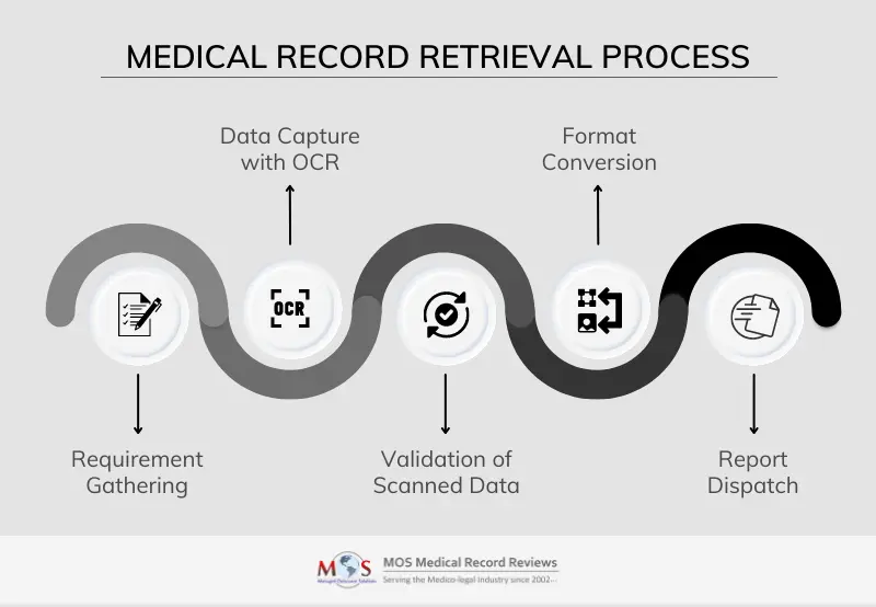 Why Medical Record Retrieval Crucial in Workers Compensation Cases