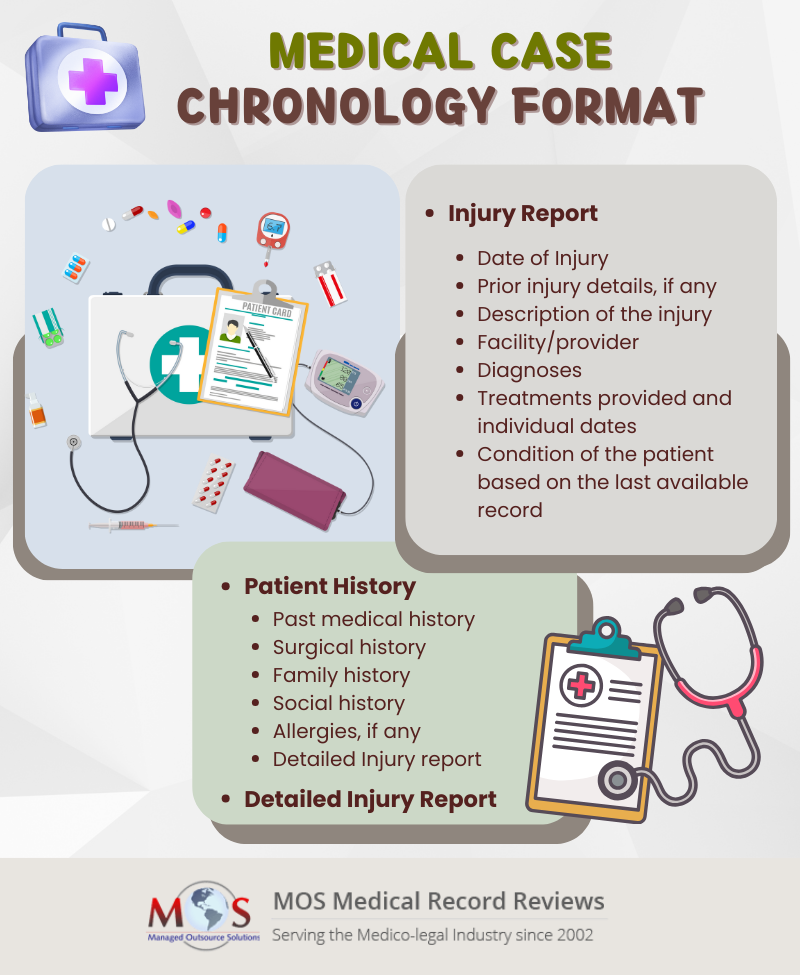 Medical Case Chronology