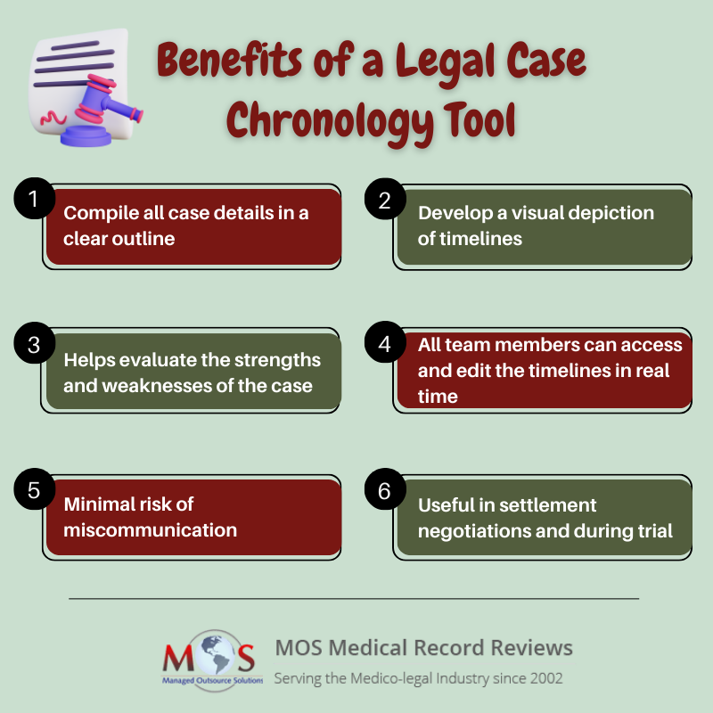 Legal Case Chronology