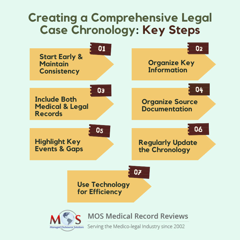 Steps to Create a Comprehensive Legal Case Chronology