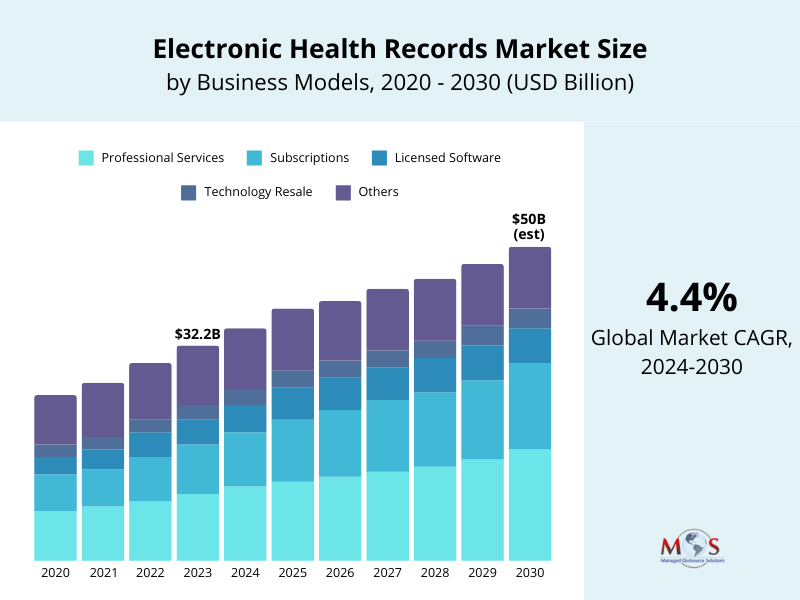 Electronic Health Records