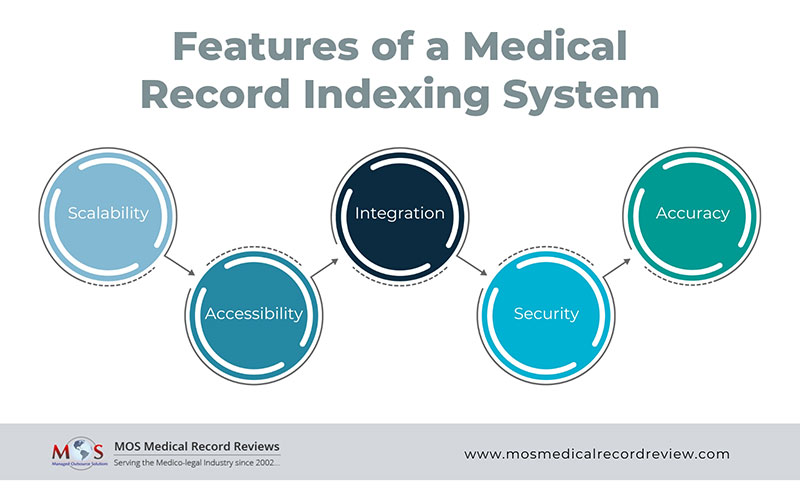 Medical Record Indexing