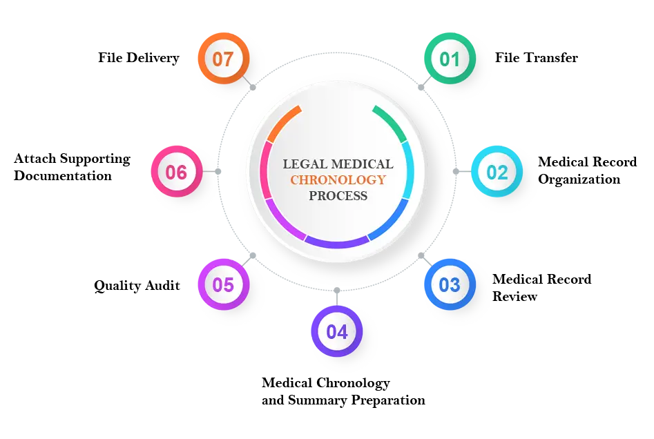 Legal Medical Chronology Process